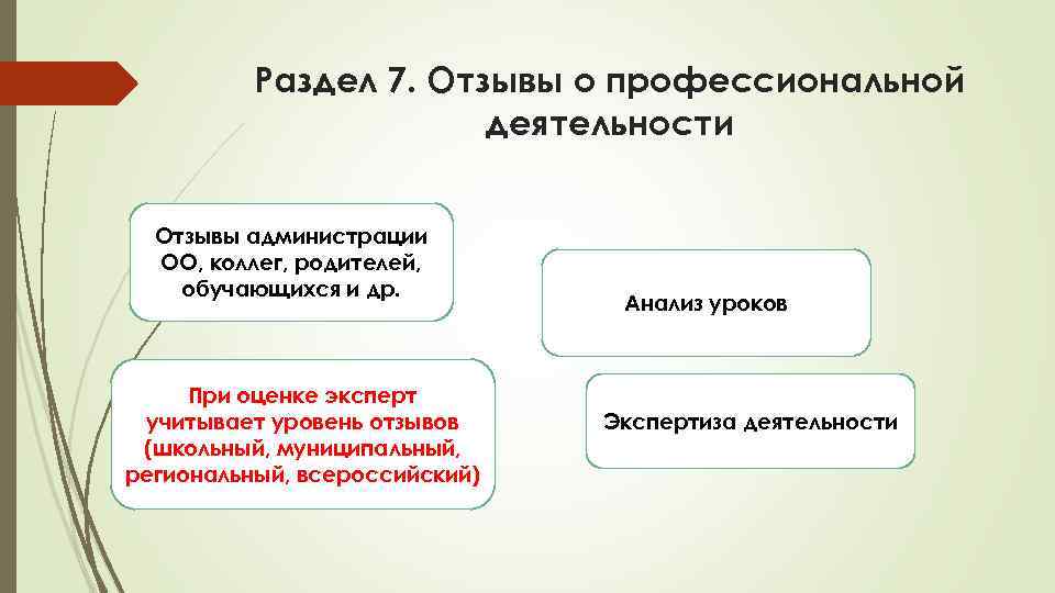 Раздел 7. Отзывы о профессиональной деятельности Отзывы администрации ОО, коллег, родителей, обучающихся и др.