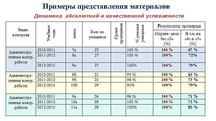 Примеры представления материалов % участия учащихся Сроки проведения Результаты проверки класс Виды контроля Учебные