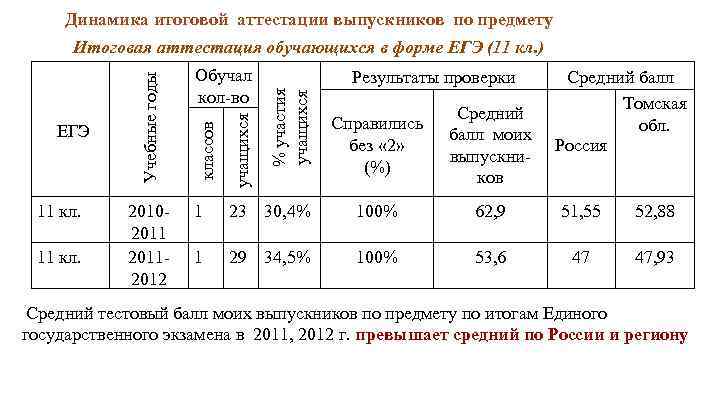 Динамика итоговой аттестации выпускников по предмету 11 кл. 201020112012 % участия учащихся Результаты проверки