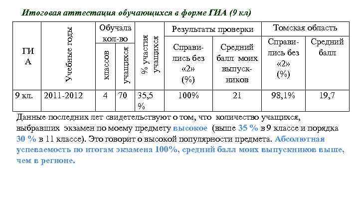 2011 -2012 4 70 % участия учащихся 9 кл. Обучала кол-во классов ГИ А