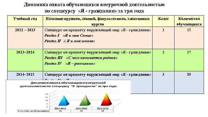 Динамика охвата обучающихся внеурочной деятельностью по спецкурсу «Я - гражданин» за три года Учебный