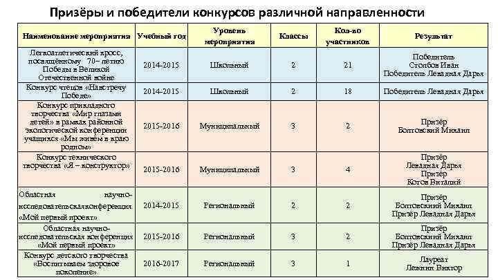 Призёры и победители конкурсов различной направленности Уровень мероприятия Классы Кол-во участников Результат 2014 -2015