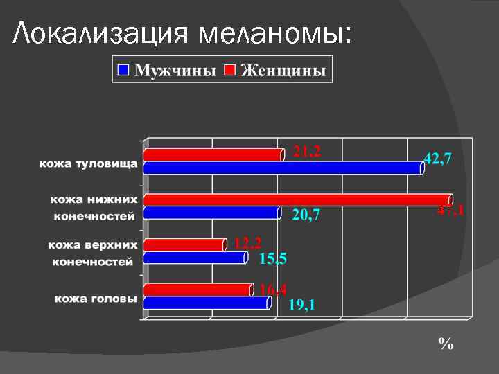 Локализация меланомы: 