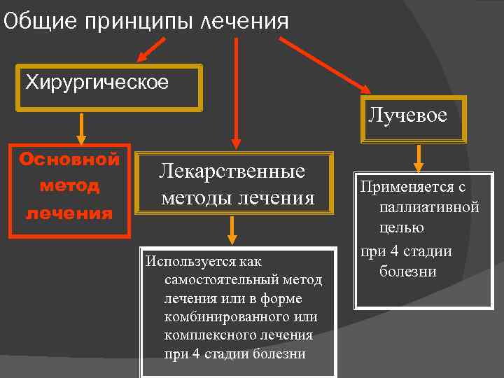 Общие принципы лечения Хирургическое Лучевое Основной метод лечения Лекарственные методы лечения Используется как самостоятельный