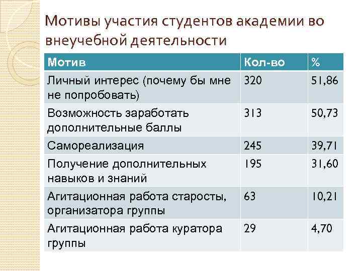 Мотивы участия студентов академии во внеучебной деятельности Мотив Личный интерес (почему бы мне не
