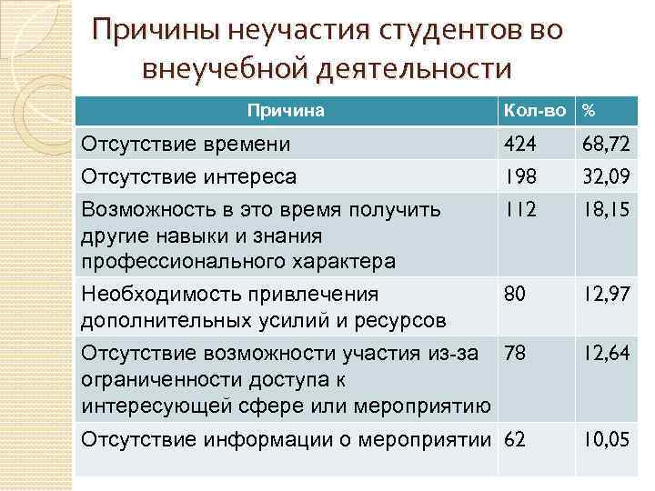 Причины неучастия студентов во внеучебной деятельности Причина Кол-во % Отсутствие времени Отсутствие интереса Возможность