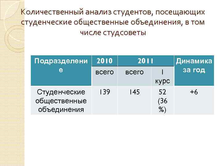 Количественный анализ студентов, посещающих студенческие общественные объединения, в том числе студсоветы Подразделени е 2010