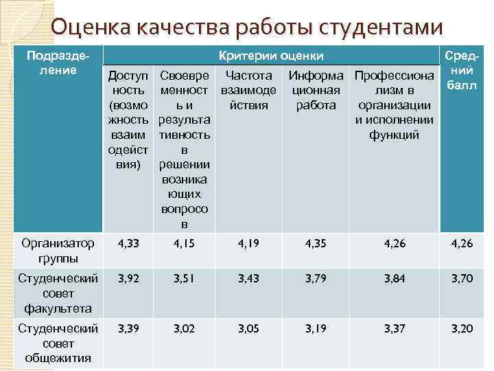 Оценка качества работы студентами Подразделение Критерии оценки Доступ ность (возмо жность взаим одейст вия)
