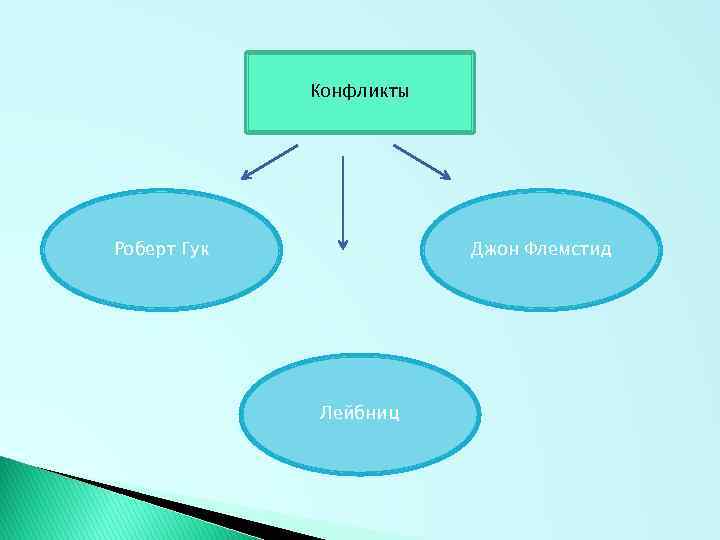 Конфликты Роберт Гук Джон Флемстид Лейбниц 