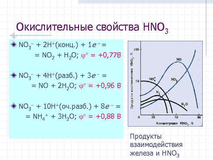 Окислительные свойства HNO 3 + 2 H+(конц. ) + 1 e = = NO