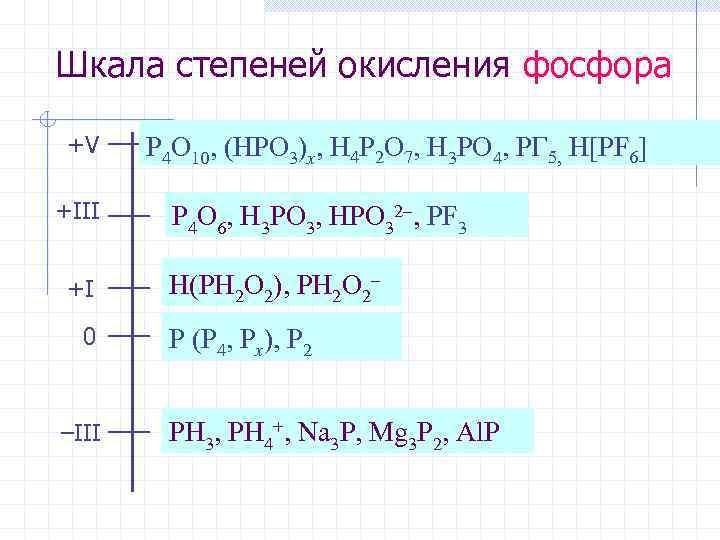 Шкала степеней окисления фосфора +V +III +I 0 –III P 4 O 10, (HPO