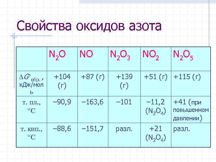 Свойства оксидов азота N 2 O NO N 2 O 3 NO 2 N