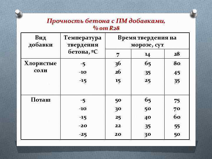 Набор прочности бетона от температуры. Набор прочности бетона б30. Таблица набора прочности бетона.