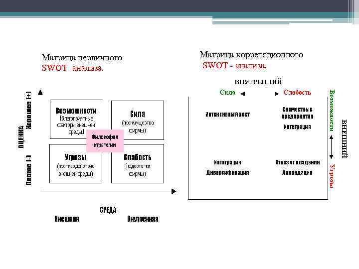 Матрица первичного SWOT -анализа. Матрица корреляционного SWOT - анализа. 