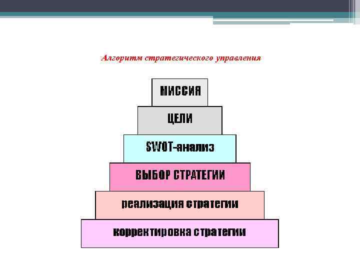 Алгоритм стратегического управления 