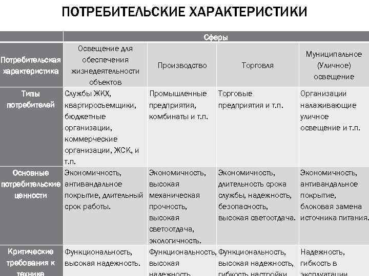 ПОТРЕБИТЕЛЬСКИЕ ХАРАКТЕРИСТИКИ Сферы Освещение для Потребительская обеспечения характеристика жизнедеятельности объектов Типы Службы ЖКХ, потребителей