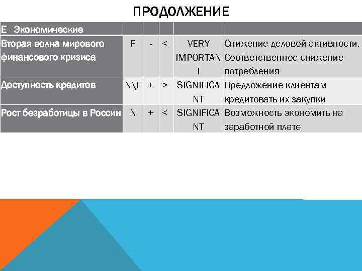 ПРОДОЛЖЕНИЕ Е Экономические Вторая волна мирового финансового кризиса F - < VERY Снижение деловой