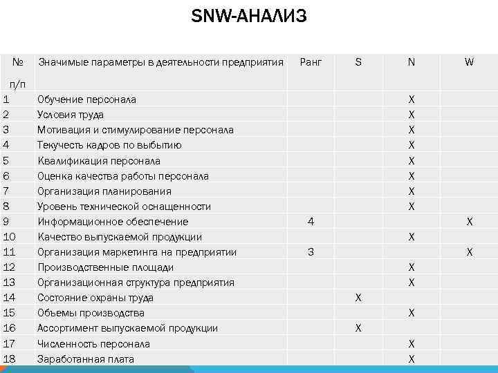 SNW-АНАЛИЗ № Значимые параметры в деятельности предприятия Ранг S N W 4 3 Х