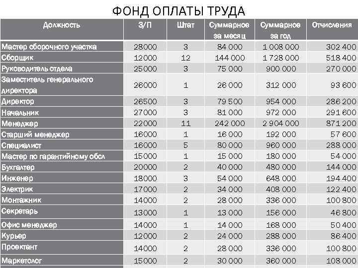 ФОНД ОПЛАТЫ ТРУДА Должность З/П Штат 3 12 3 Суммарное за месяц 84 000