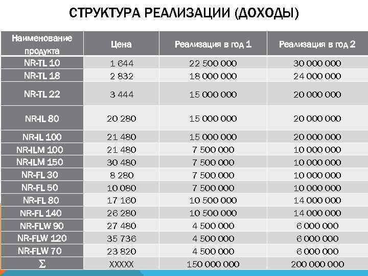 СТРУКТУРА РЕАЛИЗАЦИИ (ДОХОДЫ) Наименование продукта NR-TL 10 NR-TL 18 Цена Реализация в год 1