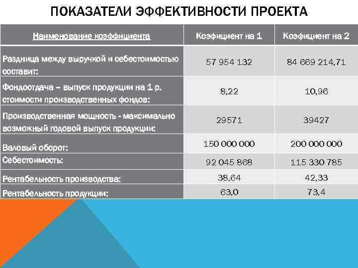 ПОКАЗАТЕЛИ ЭФФЕКТИВНОСТИ ПРОЕКТА Наименование коэффициента Коэфициент на 1 Коэфициент на 2 Раздница между выручкой