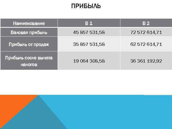 ПРИБЫЛЬ Наименование В 1 В 2 Валовая прибыль 45 857 531, 58 72 572