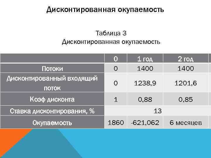 Дисконтированная окупаемость Таблица 3 Дисконтированная окупаемость Потоки Дисконтированный входящий поток 0 0 1 год