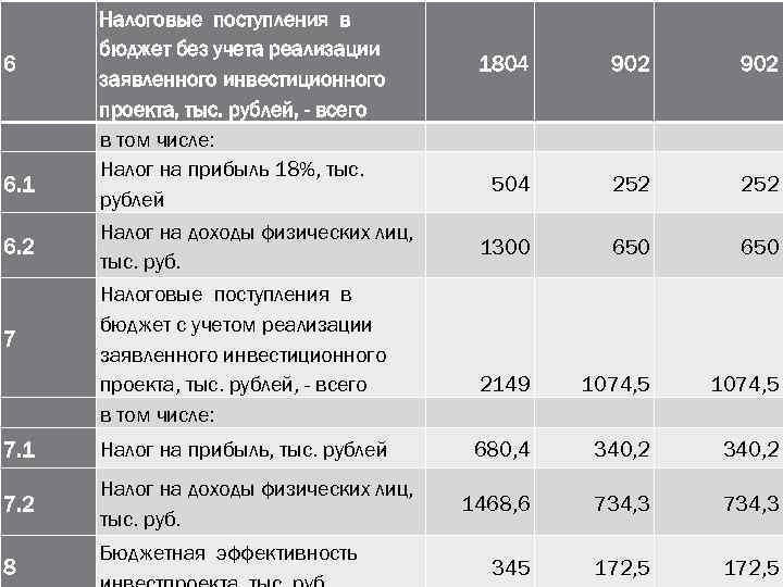 6 6. 1 6. 2 7 Налоговые поступления в бюджет без учета реализации заявленного