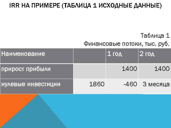 IRR НА ПРИМЕРЕ (ТАБЛИЦА 1 ИСХОДНЫЕ ДАННЫЕ) Таблица 1 Финансовые потоки, тыс. руб. Наименование