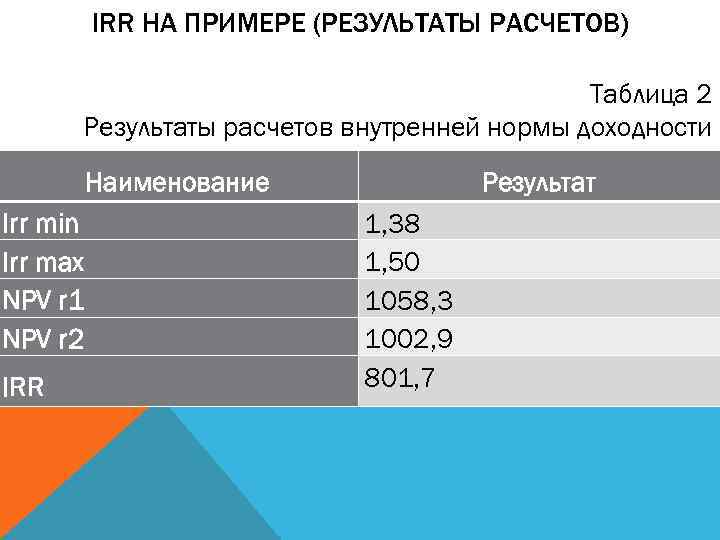 Результаты расчетов. Irr таблица. Расчет irr график. Irr Max.