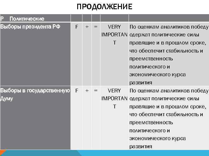 ПРОДОЛЖЕНИЕ Р Политические Выборы президента РФ F Выборы в государственную F Думу + =