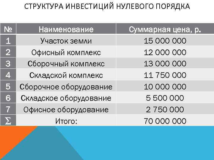 СТРУКТУРА ИНВЕСТИЦИЙ НУЛЕВОГО ПОРЯДКА № Наименование 1 Участок земли 2 Офисный комплекс 3 Сборочный