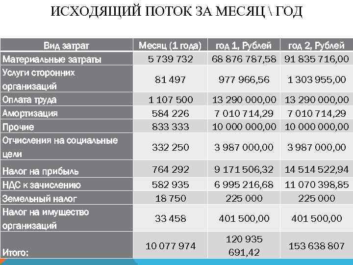 ИСХОДЯЩИЙ ПОТОК ЗА МЕСЯЦ  ГОД Вид затрат Материальные затраты Услуги сторонних организаций Оплата