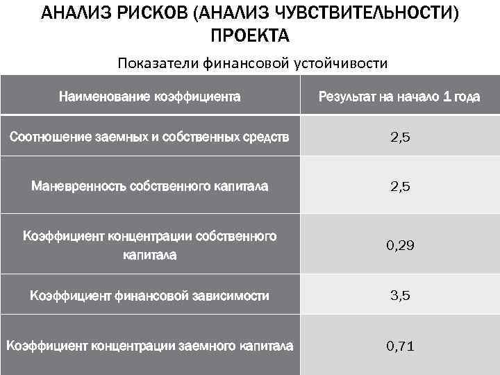 АНАЛИЗ РИСКОВ (АНАЛИЗ ЧУВСТВИТЕЛЬНОСТИ) ПРОЕКТА Показатели финансовой устойчивости Наименование коэффициента Результат на начало 1