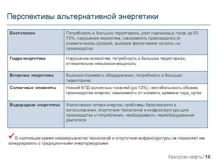 Перспективы альтернативной энергетики Биотопливо Потребность в больших территориях, рост парниковых газов до 5070%, нарушение