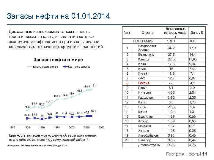 Запасы нефти на 01. 2014 Доказанные извлекаемые запасы – часть геологических запасов, извлечение которых