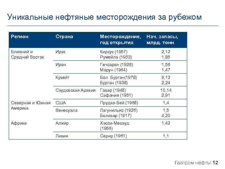 Уникальные нефтяные месторождения за рубежом Регион Страна Месторождение, Нач. запасы, год открытия млрд. тонн