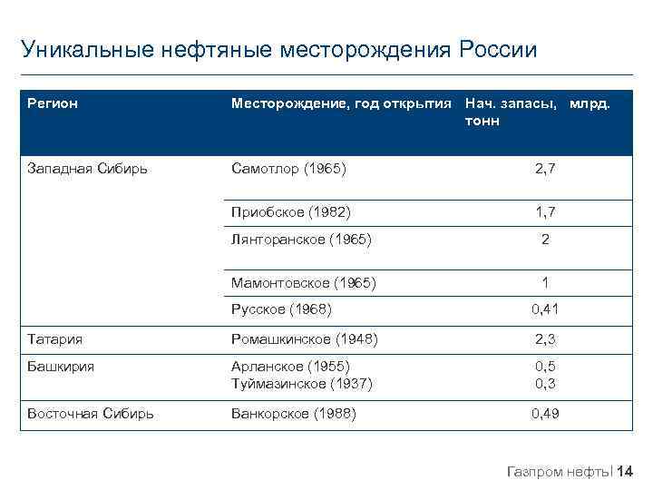 Уникальные нефтяные месторождения России Регион Месторождение, год открытия Нач. запасы, млрд. тонн Западная Сибирь