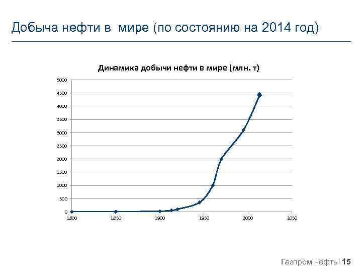 Добыча нефти в мире (по состоянию на 2014 год) Динамика добычи нефти в мире