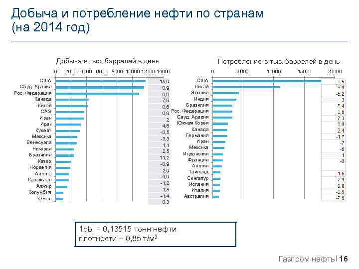 Добыча и потребление нефти по странам (на 2014 год) Добыча в тыс. баррелей в