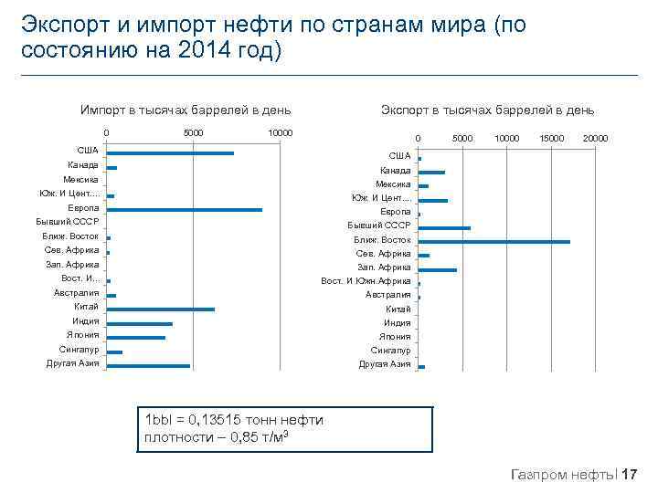 Экспорт и импорт нефти по странам мира (по состоянию на 2014 год) Импорт в