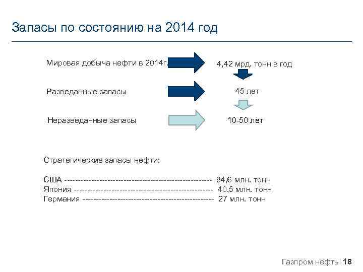 Запасы по состоянию на 2014 год Мировая добыча нефти в 2014 г. Разведанные запасы