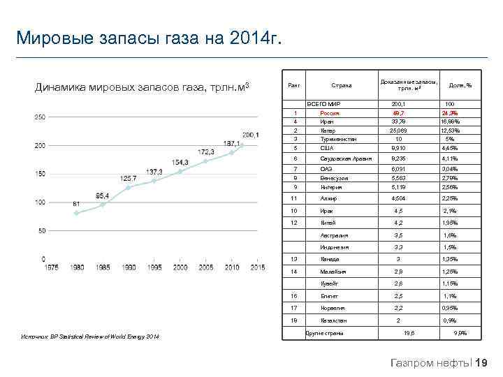 Мировые запасы газа на 2014 г. Динамика мировых запасов газа, трлн. м 3 Ранг