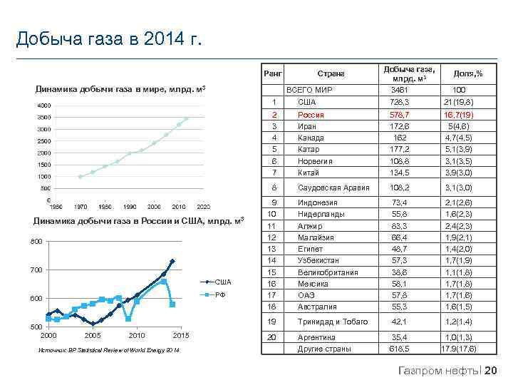 Добыча газа в 2014 г. Ранг Динамика добычи газа в мире, млрд. м 3