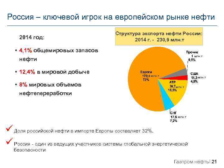 Россия – ключевой игрок на европейском рынке нефти 2014 год: Структура экспорта нефти России: