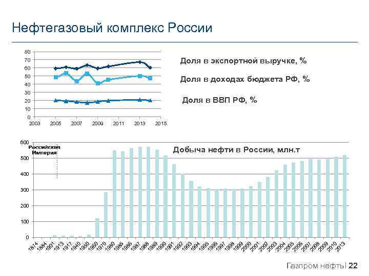 Нефтегазовый комплекс России 80 Доля в экспортной выручке, % 70 60 50 Доля в