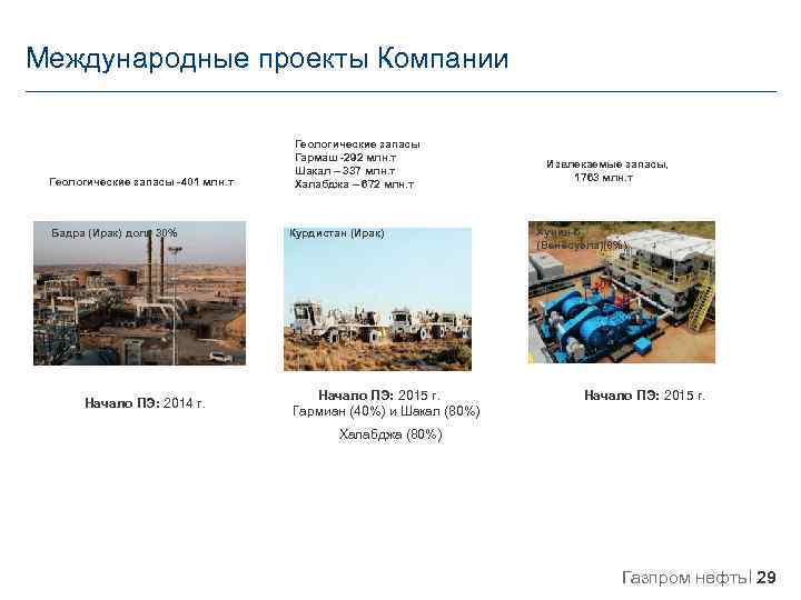 Международные проекты Компании Геологические запасы -401 млн. т Бадра (Ирак) доля 30% Начало ПЭ: