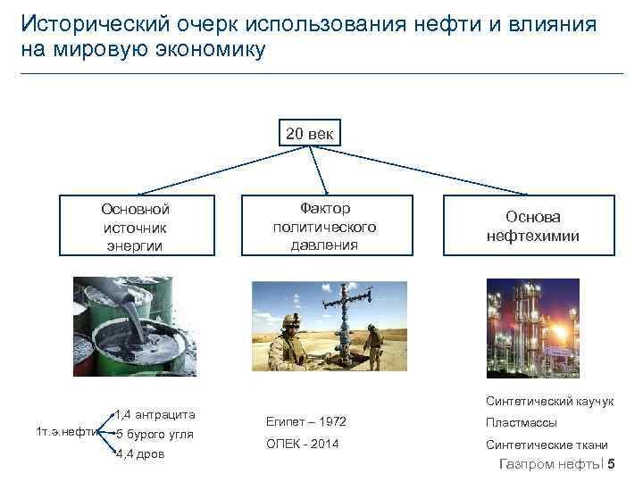 Использование нефтепродуктов проект