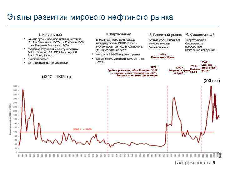 Этапы развития мирового нефтяного рынка 2. Картельный 1. Начальный • • начало промышленной добычи