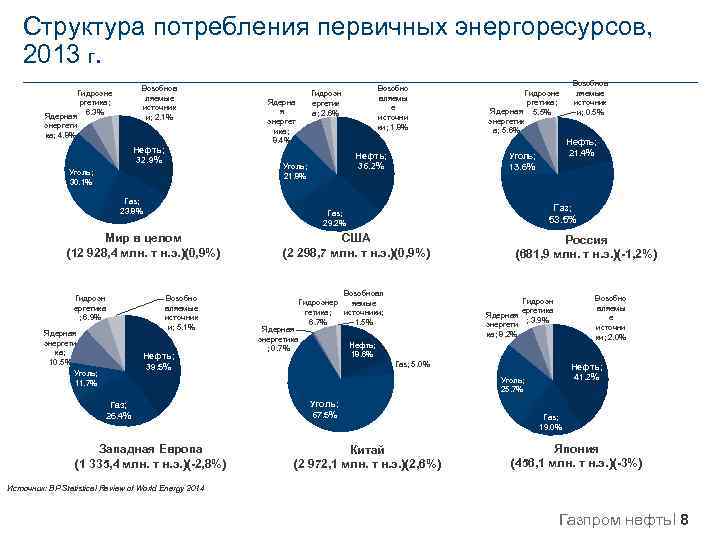 Структура потребления первичных энергоресурсов, 2013 г. Возобнов ляемые источник и; 2. 1% Гидроэне ргетика;